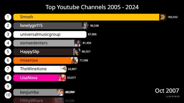 Most Subscribed YouTube Channels 2005 - 2024