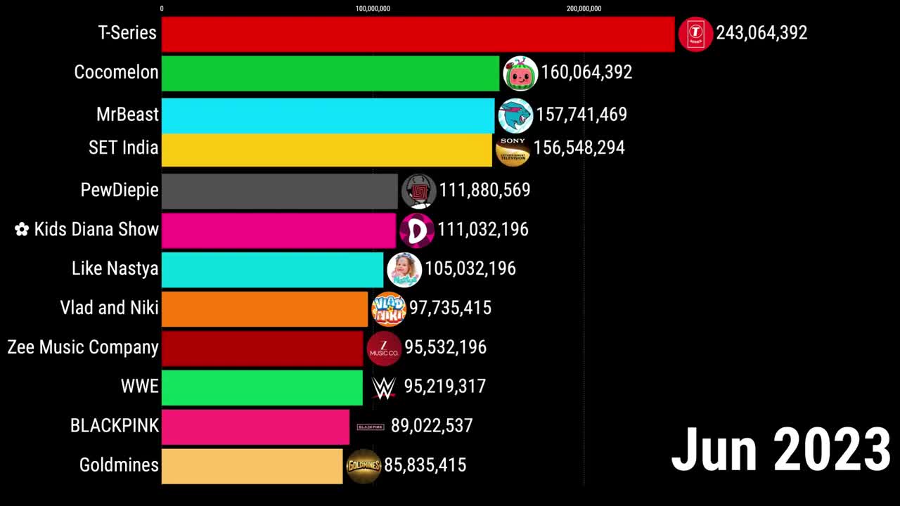 Most Subscribed YouTube Channels 2005-2025