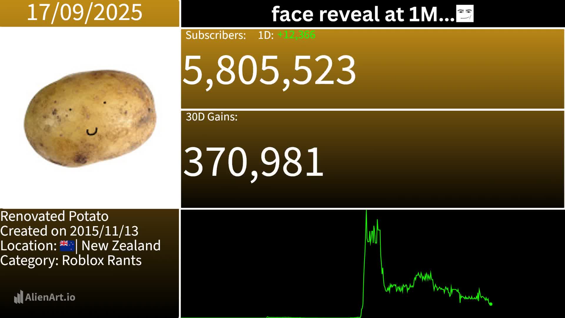 Daily Alternative Sub Count Of Renovated Potato