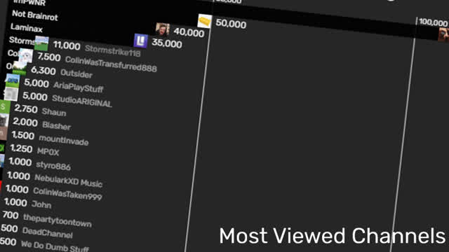 My Most Viewed YouTube Channels (2023 - 2026)