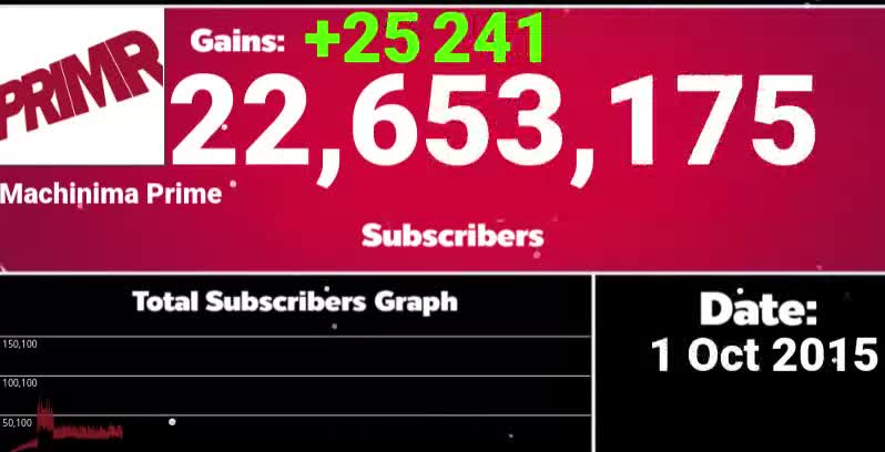 Alternate Subscriber History Of Machinima Prime