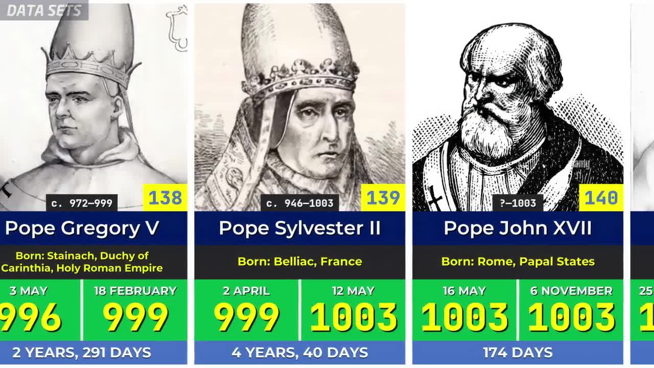 All Popes of the Catholic Church  Pope Leo XIV 2025 - DATA SETS (720p, h264)